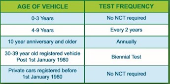 Frequency of Test